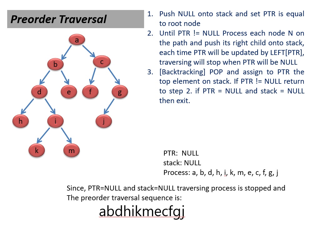 preorder-tree-traversal-data-structure